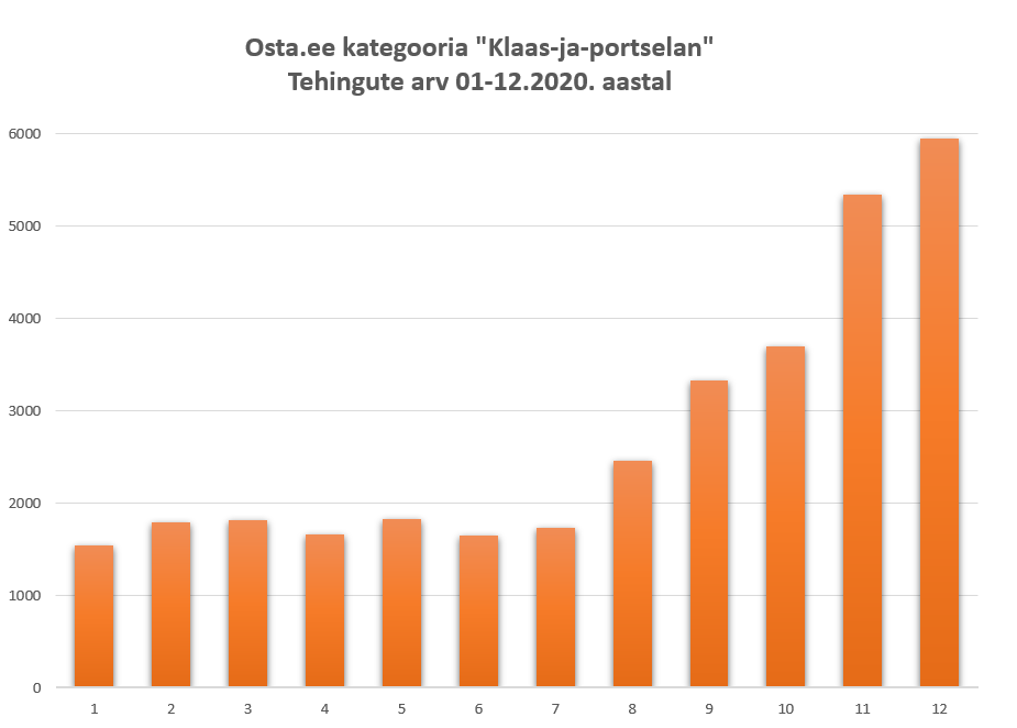tehingud Osta.ee jaan dets 2020
