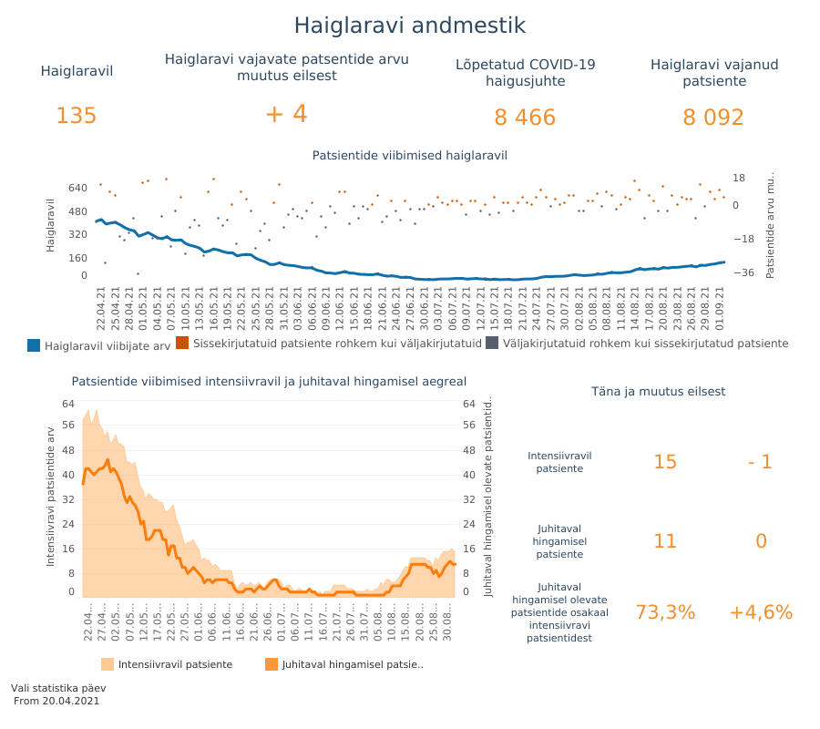 03.09. Ööpäevaga tuvastati 346 uut covid-19 haiget, suri üks koroonaviirusega nakatunud inimene 16 Haiglaravi