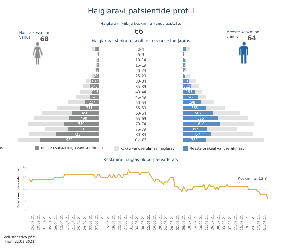 03.09. Ööpäevaga tuvastati 346 uut covid-19 haiget, suri üks koroonaviirusega nakatunud inimene 17 Haiglaravi patsientide profiil