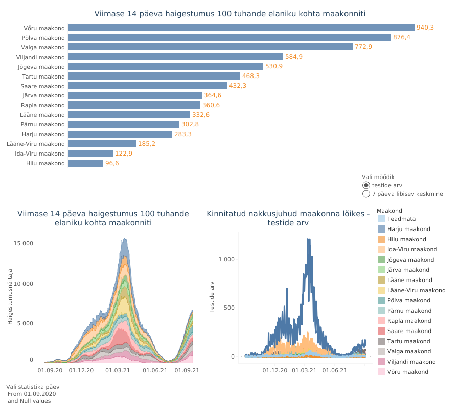 03.09. Ööpäevaga tuvastati 346 uut covid-19 haiget, suri üks koroonaviirusega nakatunud inimene 19 Nakatumine maakonnas