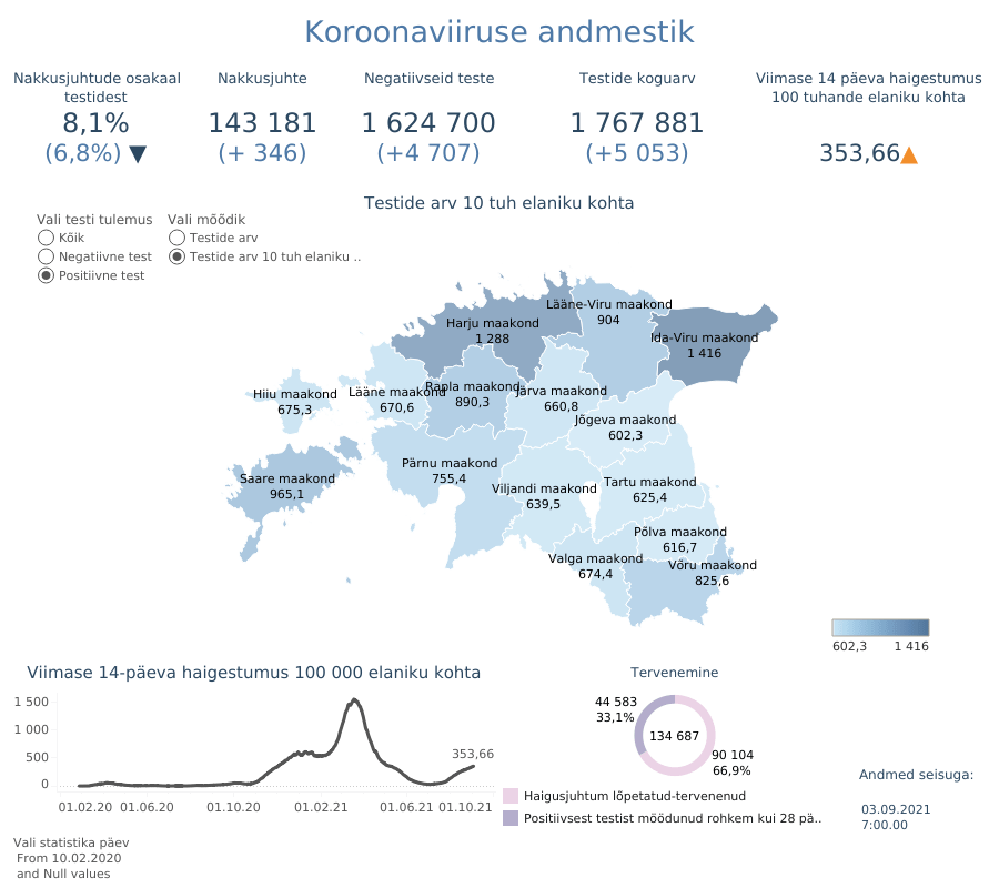 03.09. Ööpäevaga tuvastati 346 uut covid-19 haiget, suri üks koroonaviirusega nakatunud inimene 14 Nakatumine
