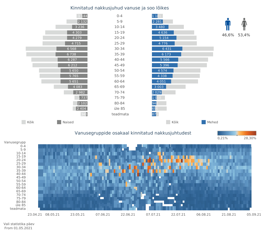 03.09. Ööpäevaga tuvastati 346 uut covid-19 haiget, suri üks koroonaviirusega nakatunud inimene 15 Nakatunute profiil