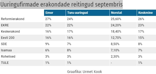 Uuringufirmade erakondade reitingud septembris, loe milline erakond on liider. 4 minuaeg.com 1