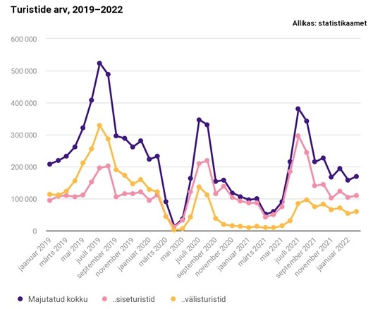 Veebruaris kasvas turistide arv 70% 4 turism