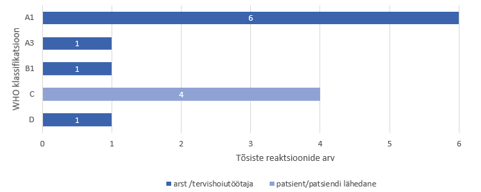 2022. aasta vaktsiinide teatiste kokkuvõte 31 image 10