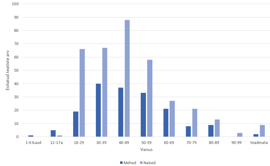 2022. aasta vaktsiinide teatiste kokkuvõte 21 image 14