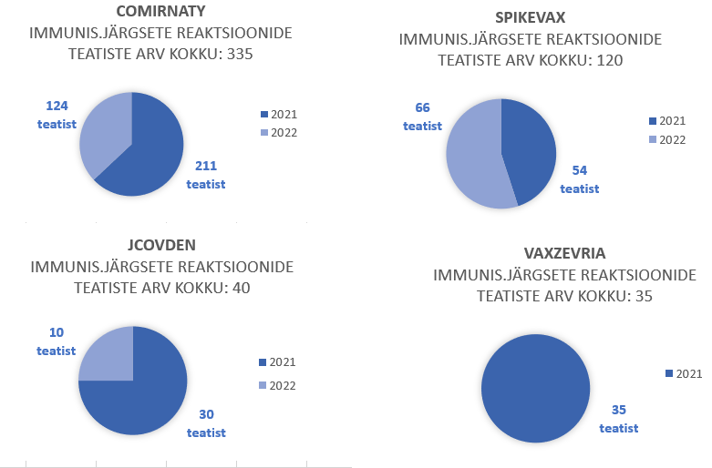 2022. aasta vaktsiinide teatiste kokkuvõte 17 image 5