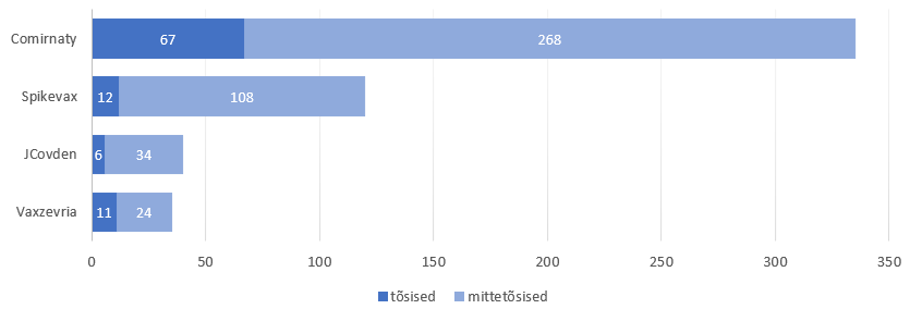 2022. aasta vaktsiinide teatiste kokkuvõte 18 image 6