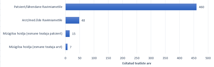 2022. aasta vaktsiinide teatiste kokkuvõte 20 image 7