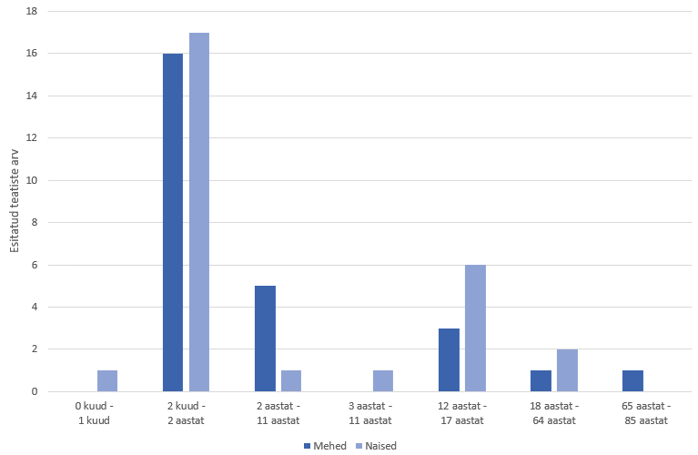 2022. aasta vaktsiinide teatiste kokkuvõte 29 image 9