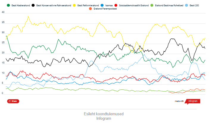 Norstati reitingud: Eesti 200 toetus kukkus viimase kolme aasta madalaimaks, reformierakond jätkuvalt esimene. 4 infogam