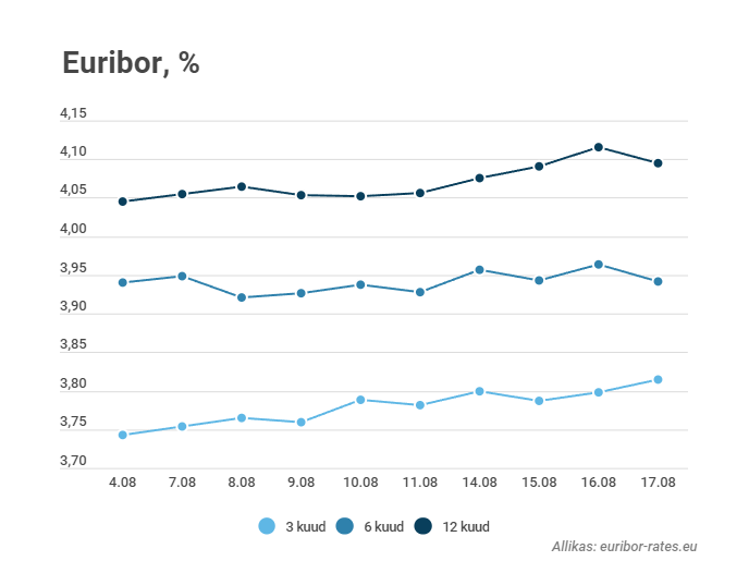 Kuue kuu euribor püsis ka sel nädalal alla nelja protsendi 4 euribor