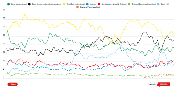 Norstati uuring näitab Reformierakonna toetuse langust 3 reiting