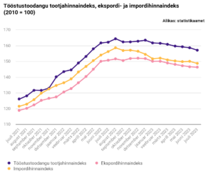 Statistikaamet: Juulis mõjutas tootjahinnaindeksit enim hinnalangus puidutöötlemises 4 tootjahind o7 23