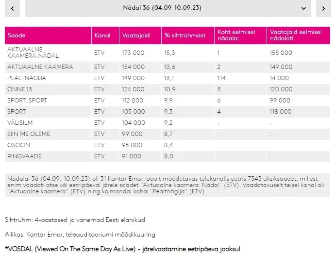 Möödunud nädala teleedetabelis olid kõik esikümne kohad ETV saadete päralt 4 etv jpg