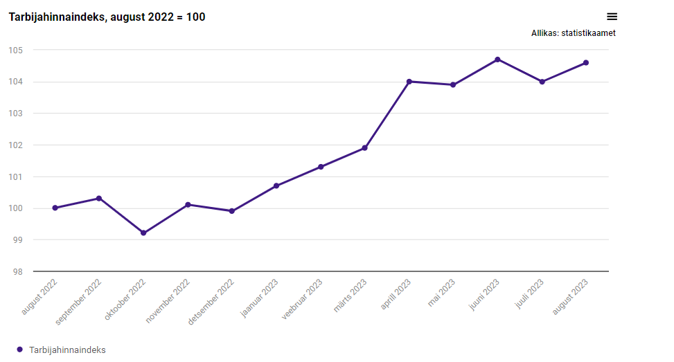 Augustis kasvas tarbijahinnaindeks 4,6% 4 tarbijahinnaindeks