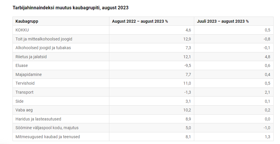 Augustis kasvas tarbijahinnaindeks 4,6% 5 tarbijahinnaindeksimuutus