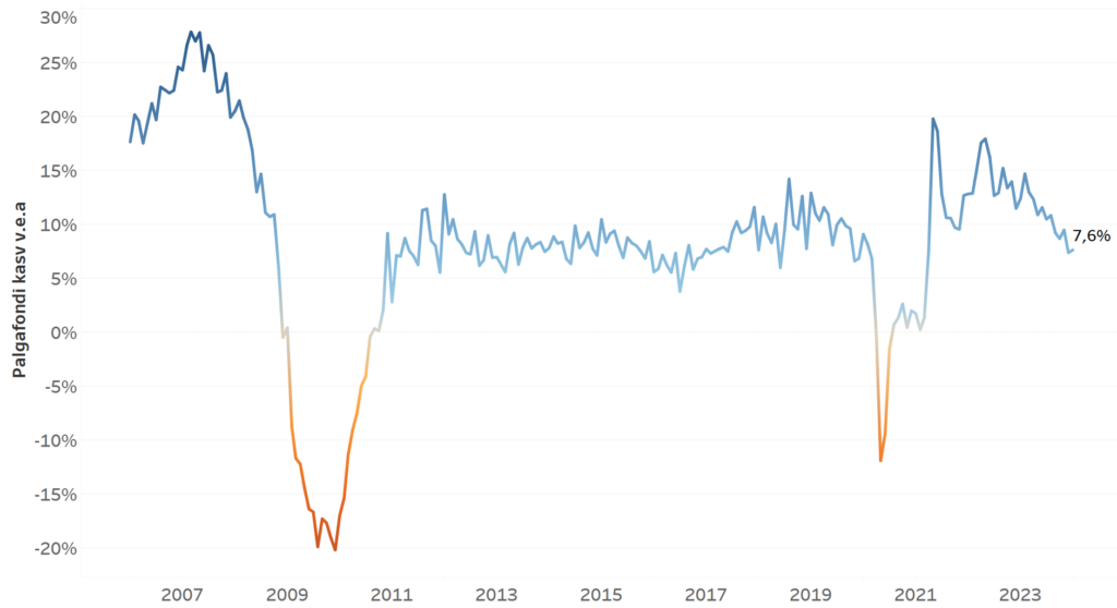 Enim kasvas taas ettevõtete tulumaksu laekumine 4 image