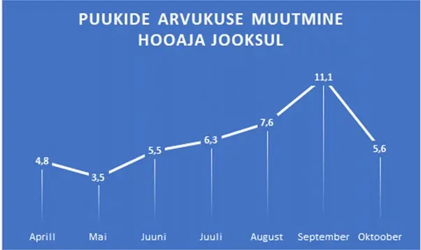 Aktiivne puugihooaeg on lõppenud: sel aastal registreeriti üle 3300 puukhaiguse juhu 2 image 1
